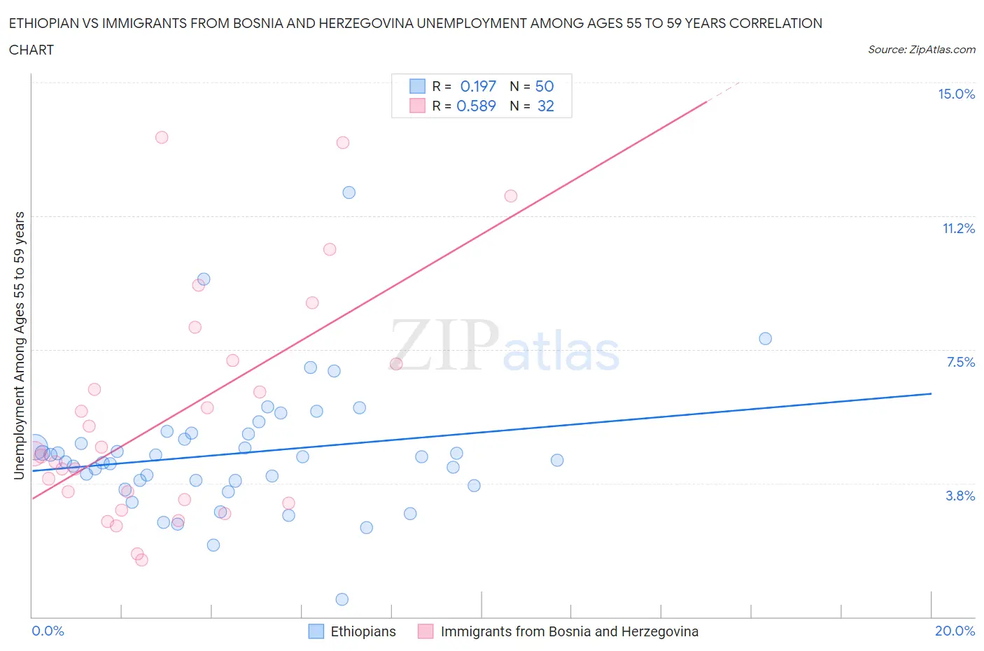 Ethiopian vs Immigrants from Bosnia and Herzegovina Unemployment Among Ages 55 to 59 years