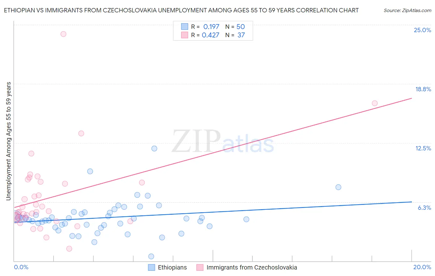 Ethiopian vs Immigrants from Czechoslovakia Unemployment Among Ages 55 to 59 years