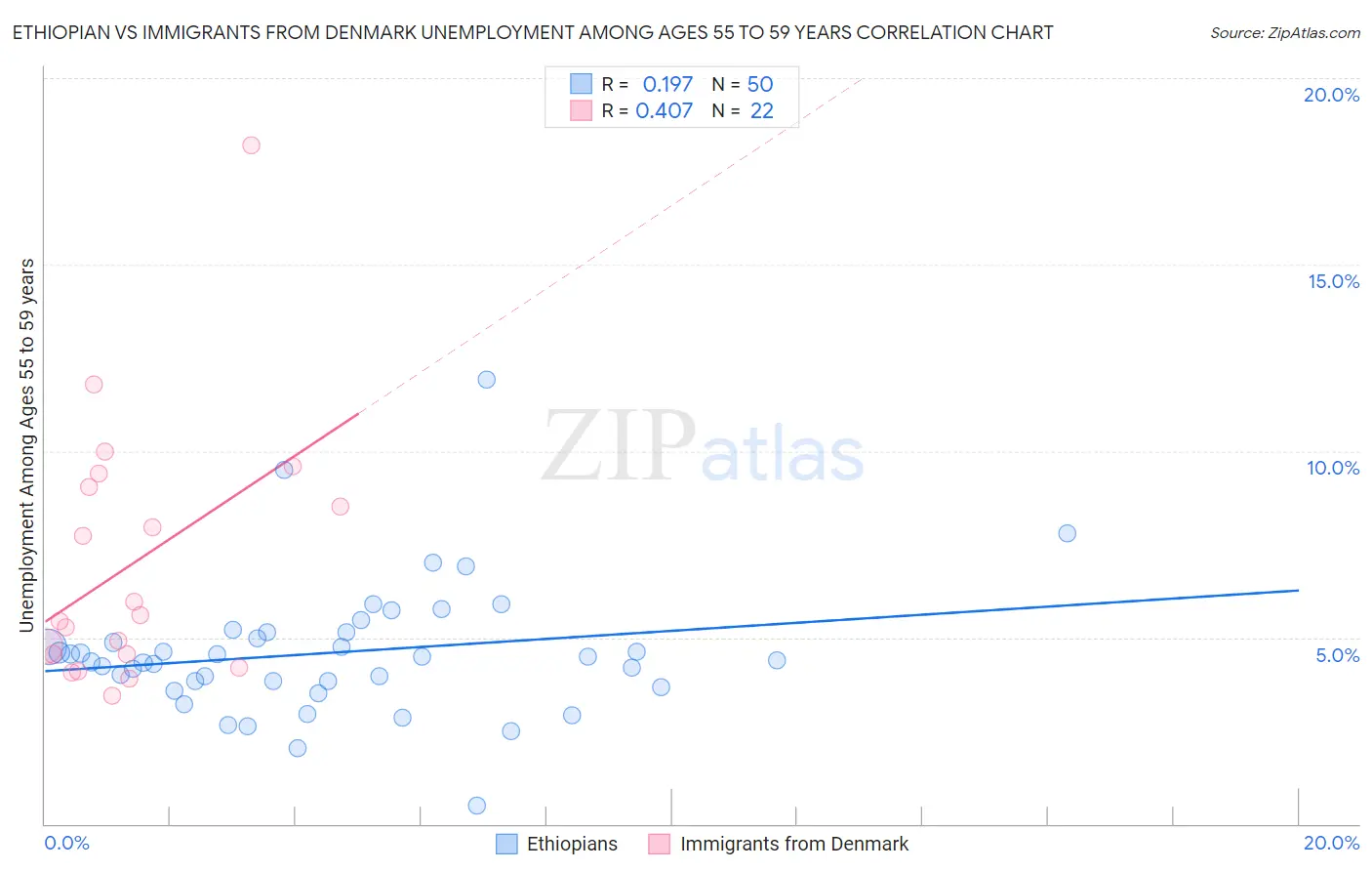 Ethiopian vs Immigrants from Denmark Unemployment Among Ages 55 to 59 years