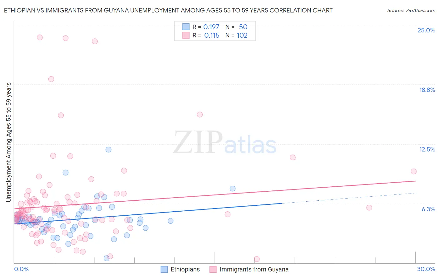 Ethiopian vs Immigrants from Guyana Unemployment Among Ages 55 to 59 years