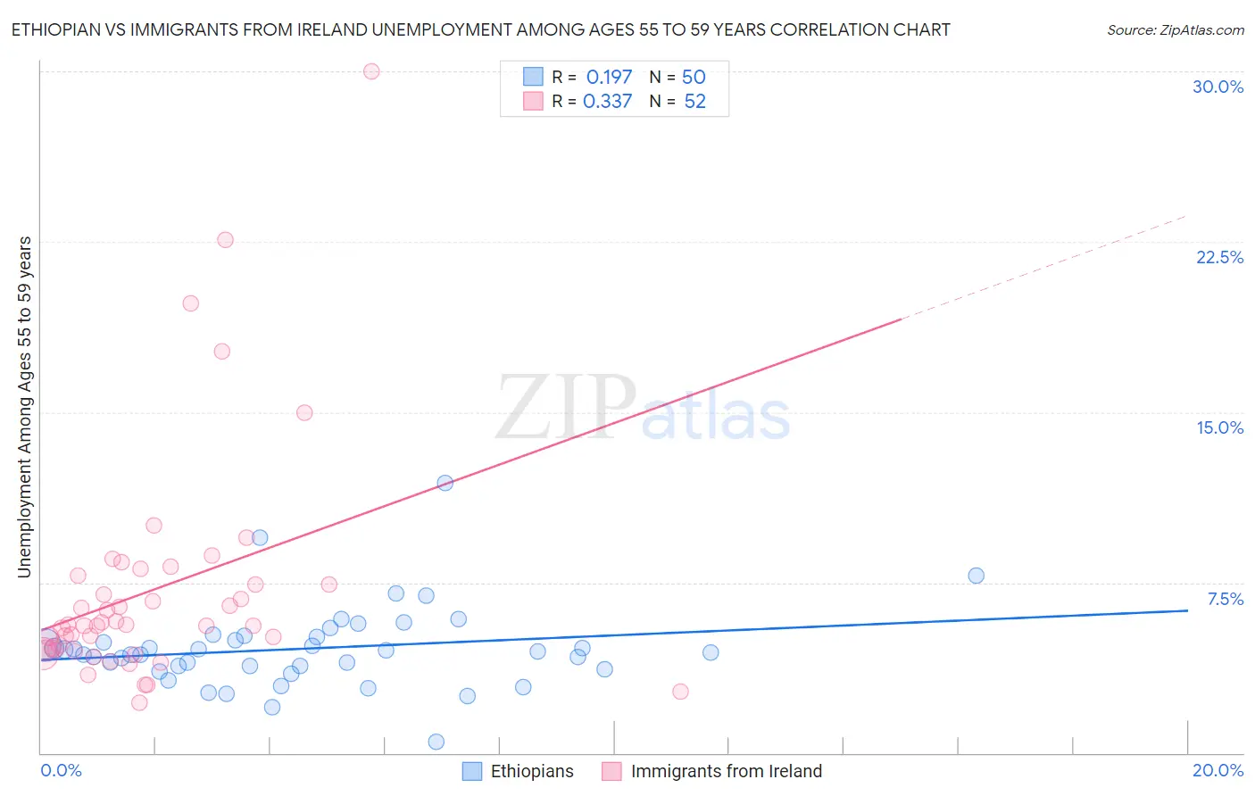 Ethiopian vs Immigrants from Ireland Unemployment Among Ages 55 to 59 years