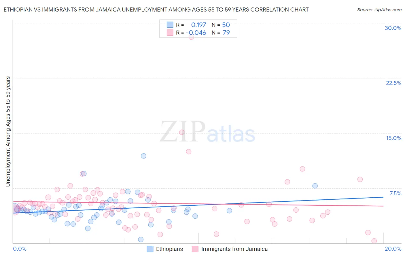 Ethiopian vs Immigrants from Jamaica Unemployment Among Ages 55 to 59 years