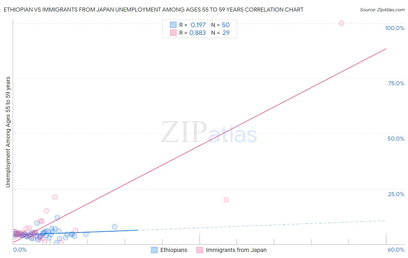 Ethiopian vs Immigrants from Japan Unemployment Among Ages 55 to 59 years