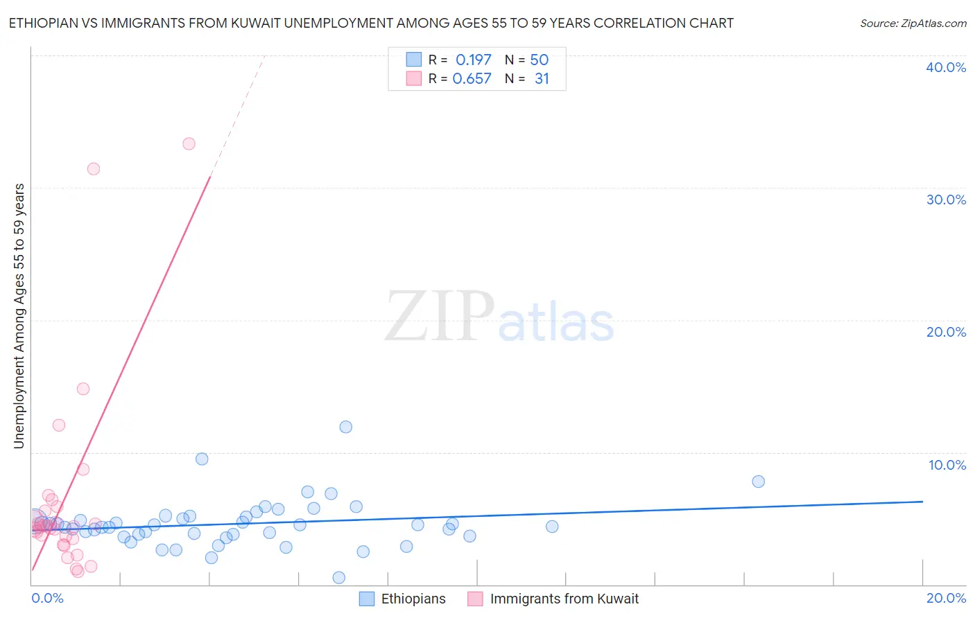 Ethiopian vs Immigrants from Kuwait Unemployment Among Ages 55 to 59 years