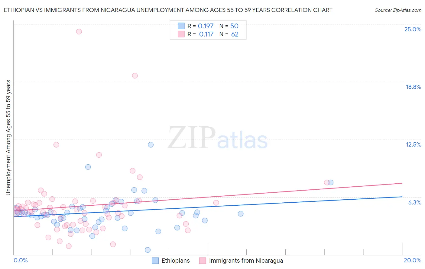 Ethiopian vs Immigrants from Nicaragua Unemployment Among Ages 55 to 59 years