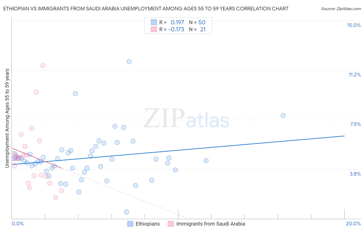 Ethiopian vs Immigrants from Saudi Arabia Unemployment Among Ages 55 to 59 years