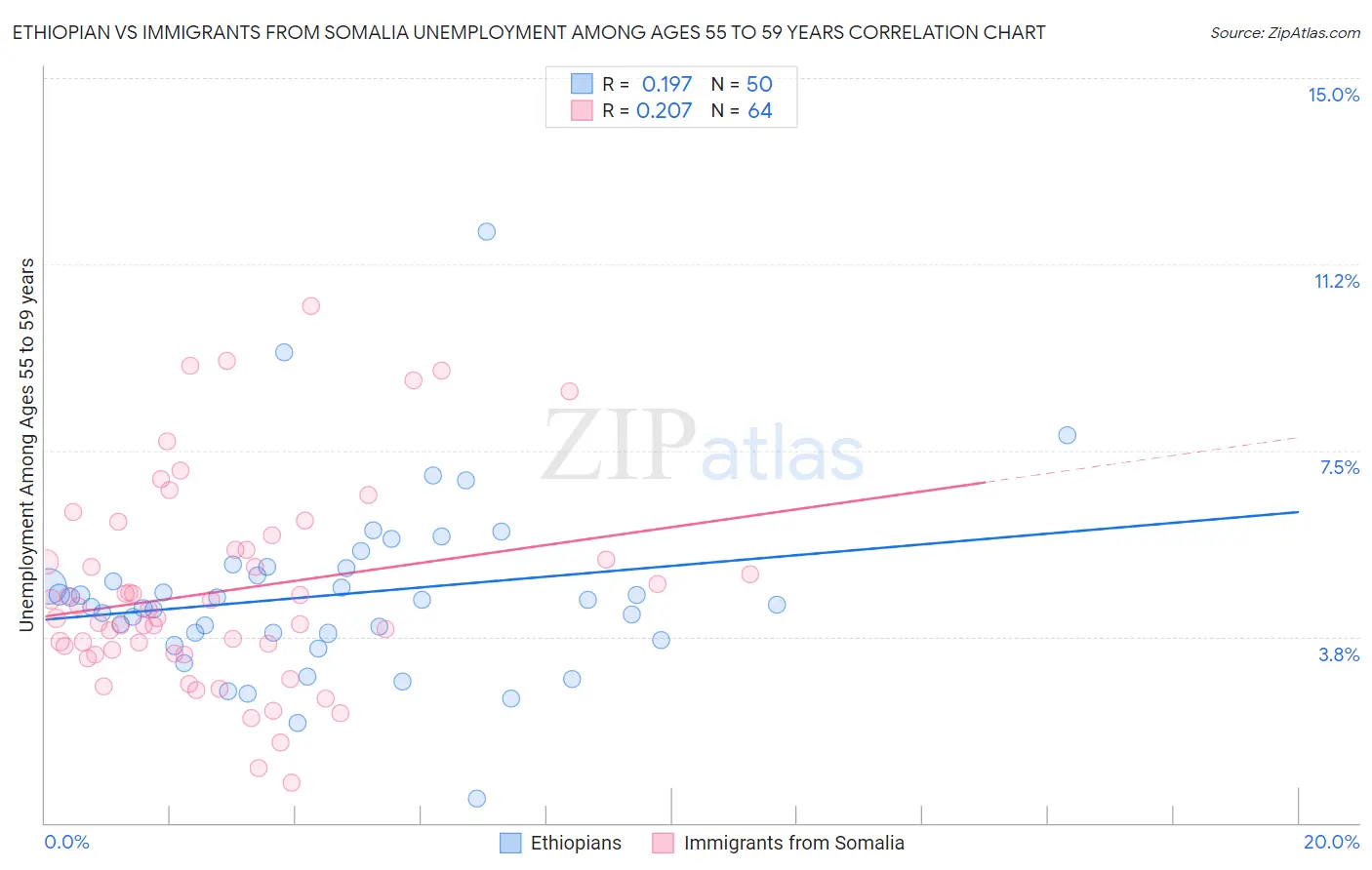 Ethiopian vs Immigrants from Somalia Unemployment Among Ages 55 to 59 years