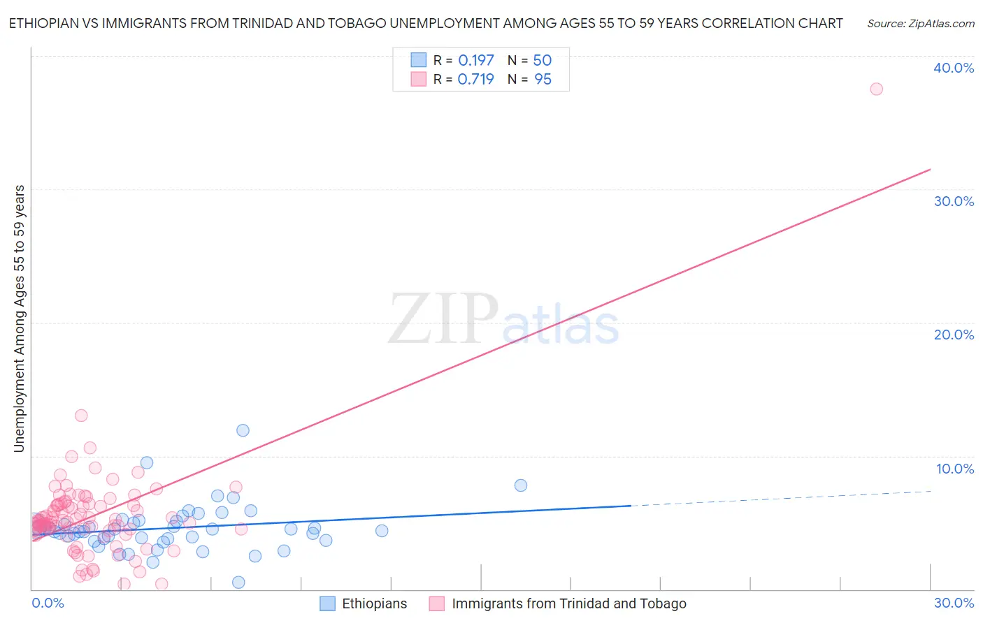 Ethiopian vs Immigrants from Trinidad and Tobago Unemployment Among Ages 55 to 59 years