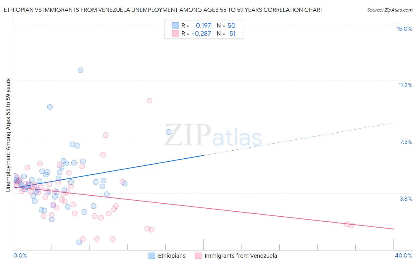 Ethiopian vs Immigrants from Venezuela Unemployment Among Ages 55 to 59 years