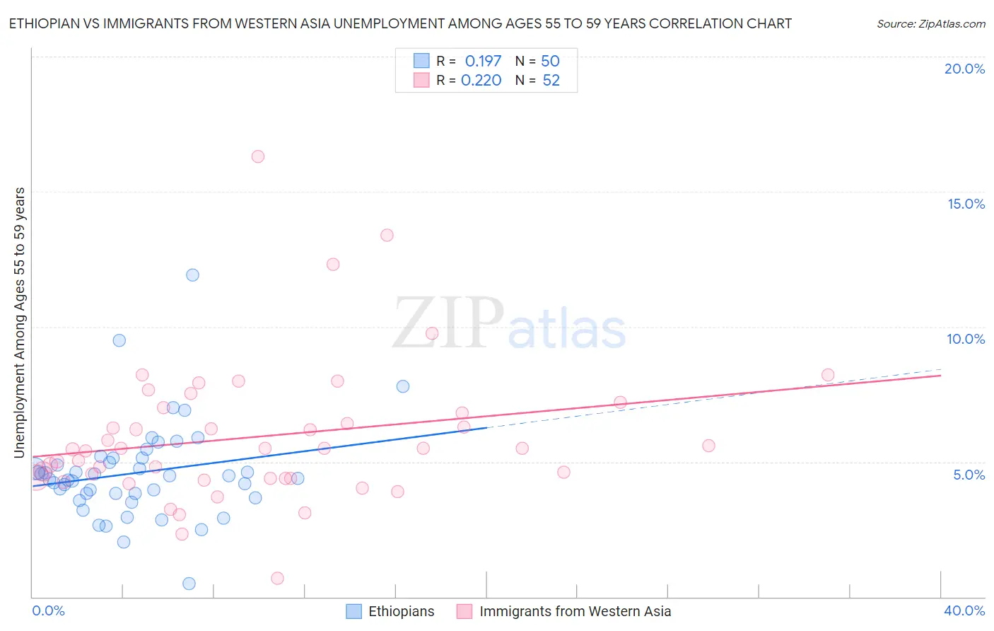 Ethiopian vs Immigrants from Western Asia Unemployment Among Ages 55 to 59 years