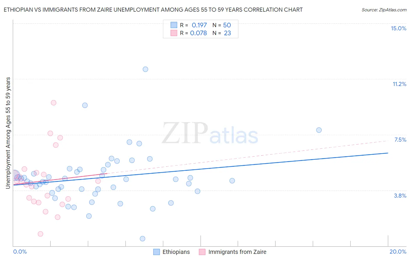 Ethiopian vs Immigrants from Zaire Unemployment Among Ages 55 to 59 years