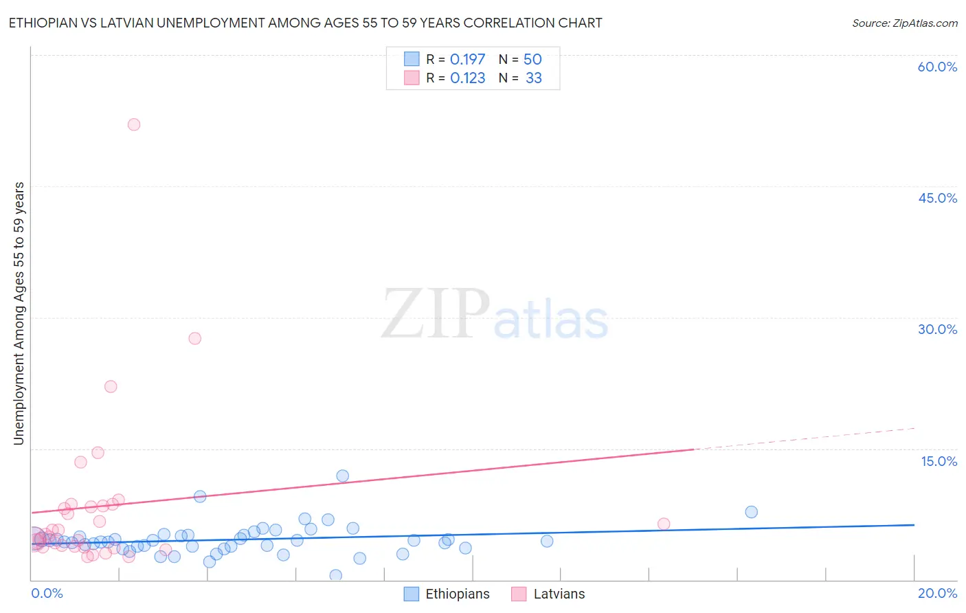 Ethiopian vs Latvian Unemployment Among Ages 55 to 59 years