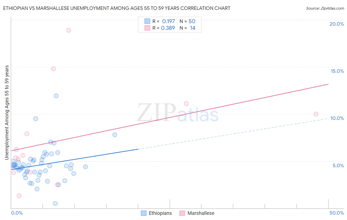 Ethiopian vs Marshallese Unemployment Among Ages 55 to 59 years