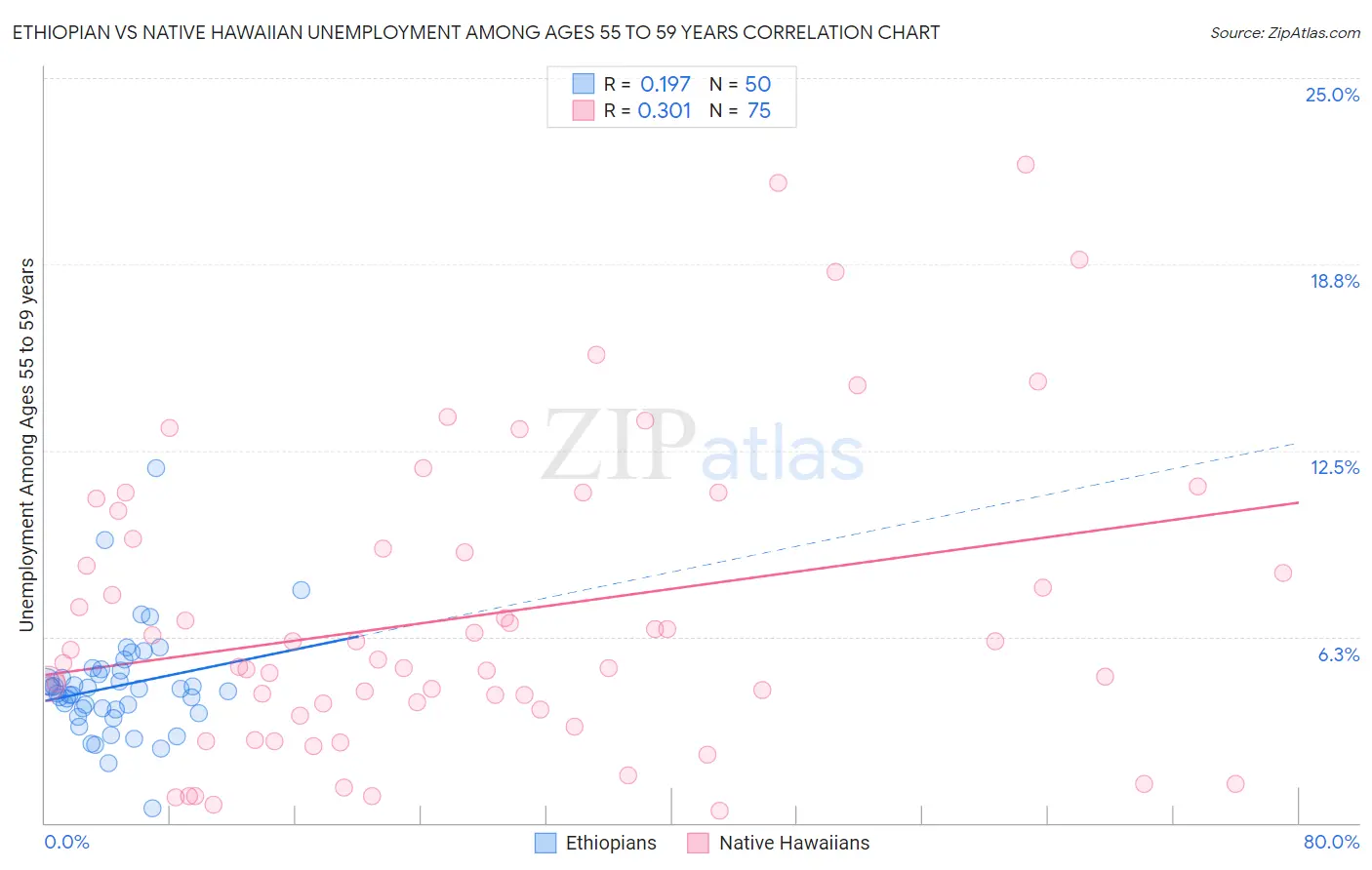 Ethiopian vs Native Hawaiian Unemployment Among Ages 55 to 59 years