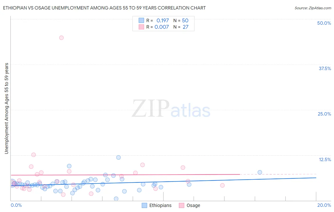 Ethiopian vs Osage Unemployment Among Ages 55 to 59 years