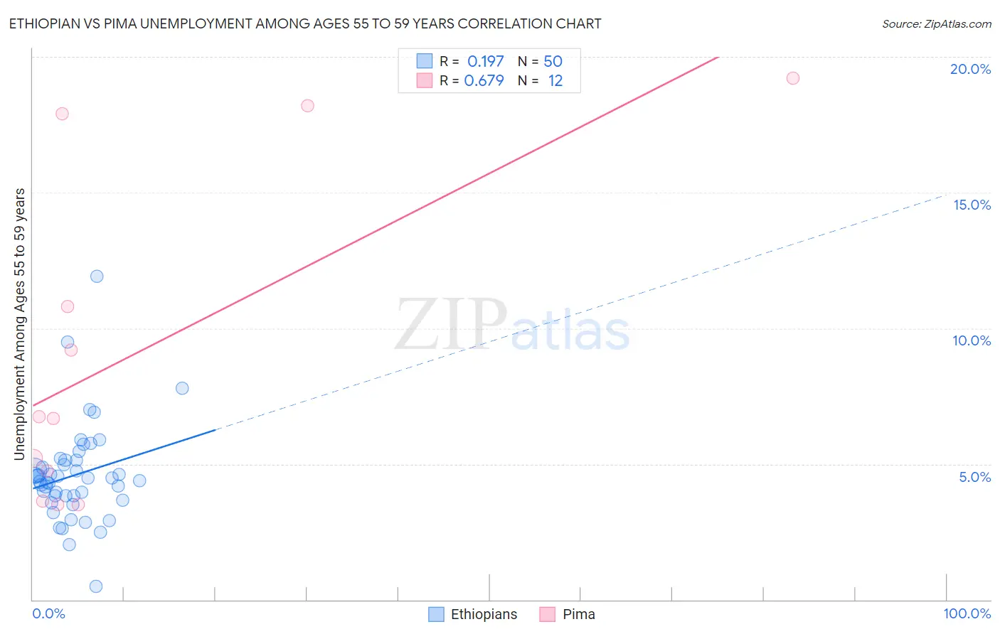 Ethiopian vs Pima Unemployment Among Ages 55 to 59 years