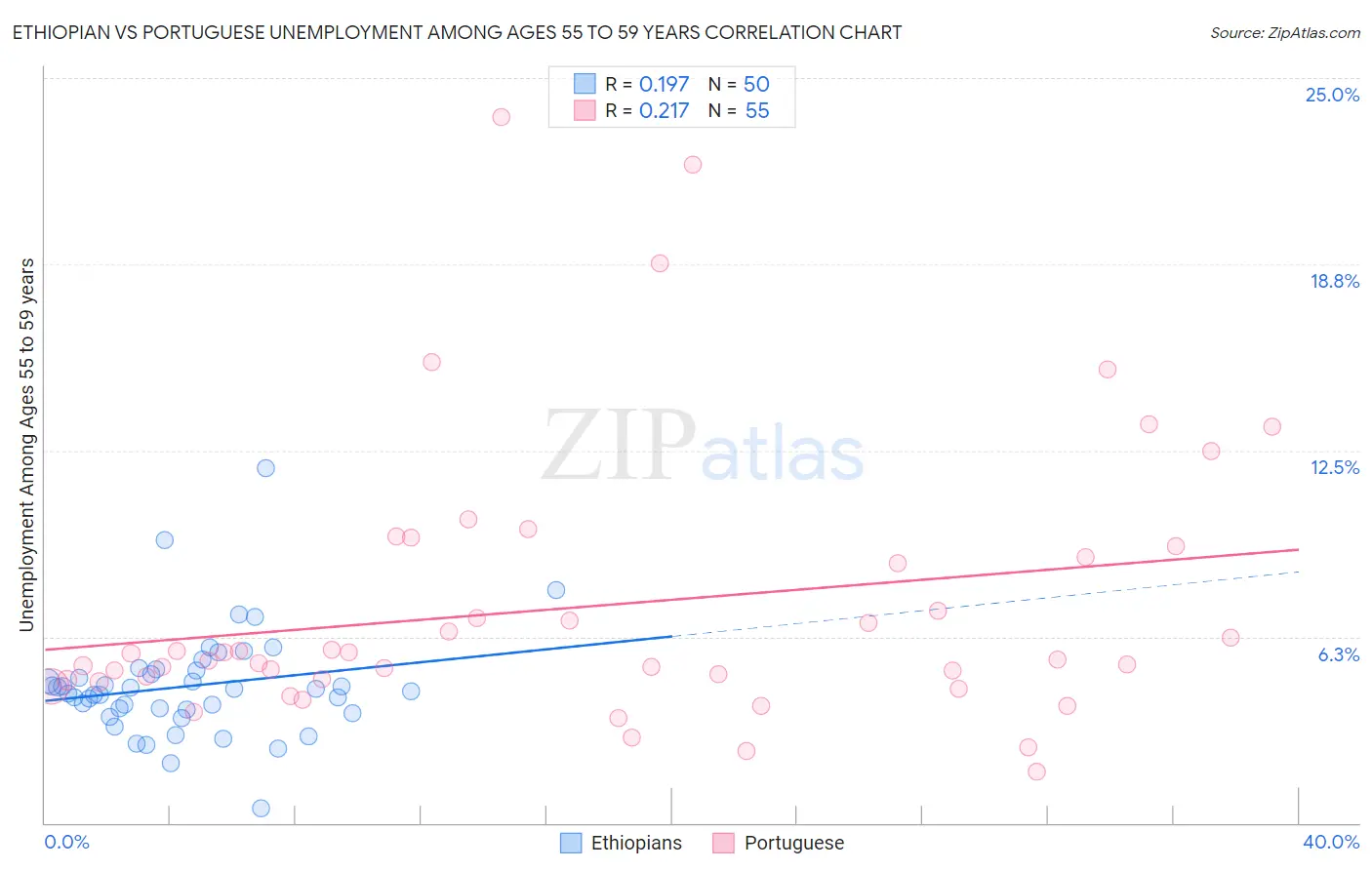 Ethiopian vs Portuguese Unemployment Among Ages 55 to 59 years