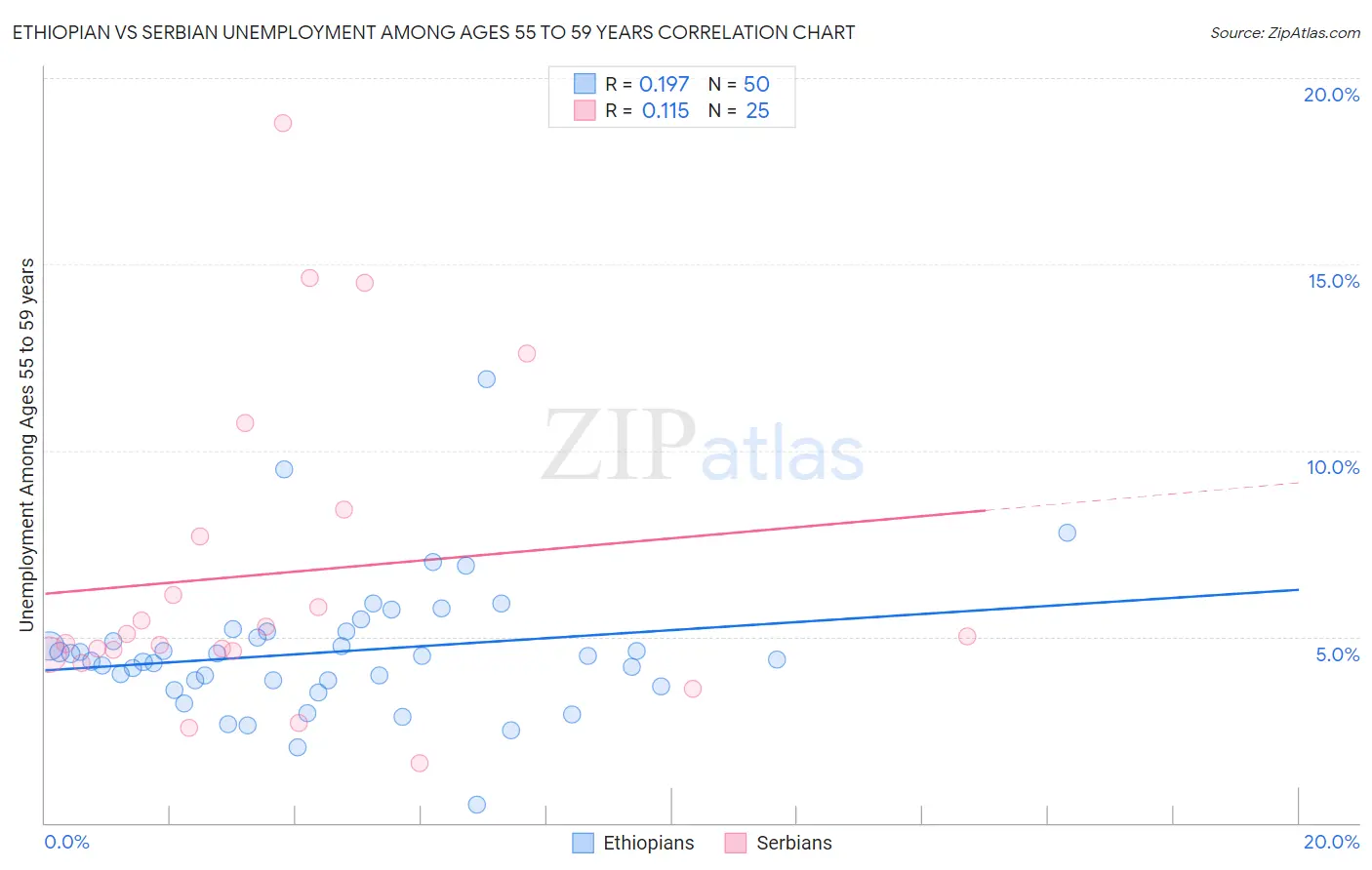 Ethiopian vs Serbian Unemployment Among Ages 55 to 59 years