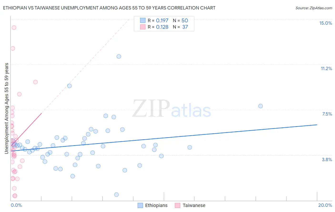 Ethiopian vs Taiwanese Unemployment Among Ages 55 to 59 years