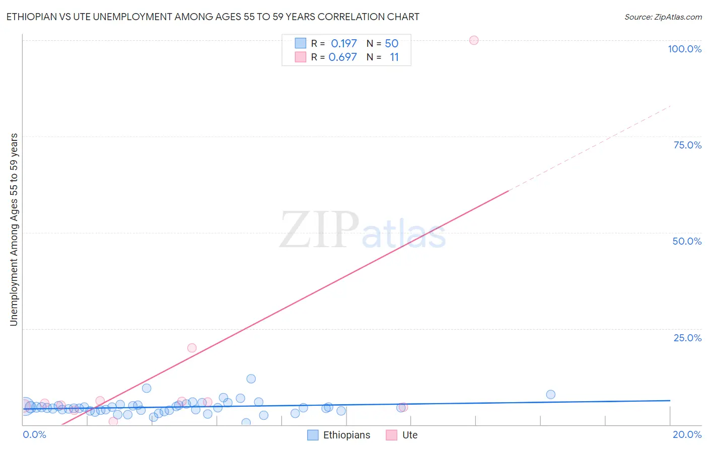 Ethiopian vs Ute Unemployment Among Ages 55 to 59 years