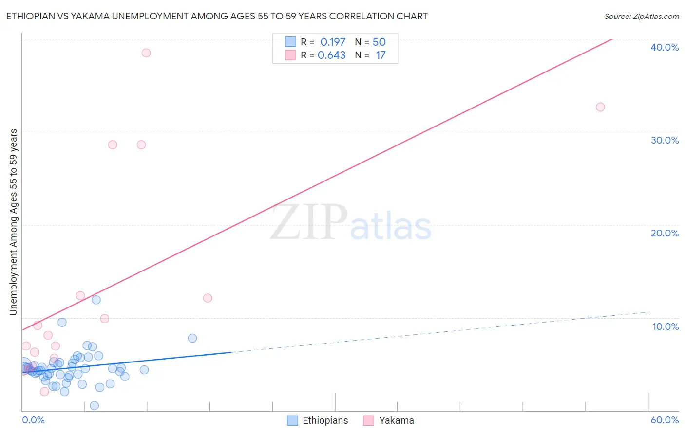 Ethiopian vs Yakama Unemployment Among Ages 55 to 59 years