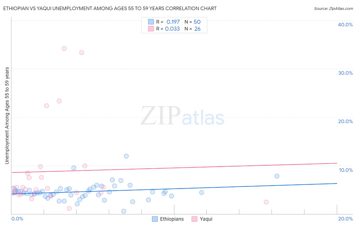 Ethiopian vs Yaqui Unemployment Among Ages 55 to 59 years