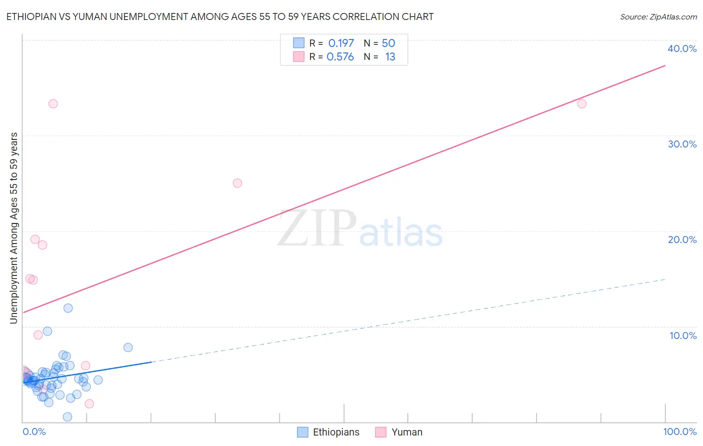 Ethiopian vs Yuman Unemployment Among Ages 55 to 59 years