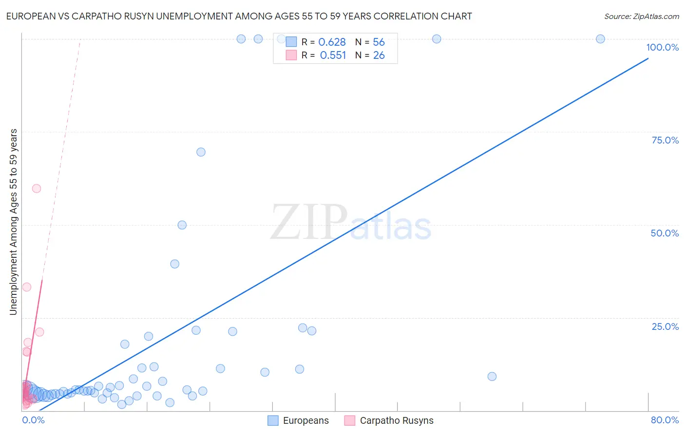 European vs Carpatho Rusyn Unemployment Among Ages 55 to 59 years