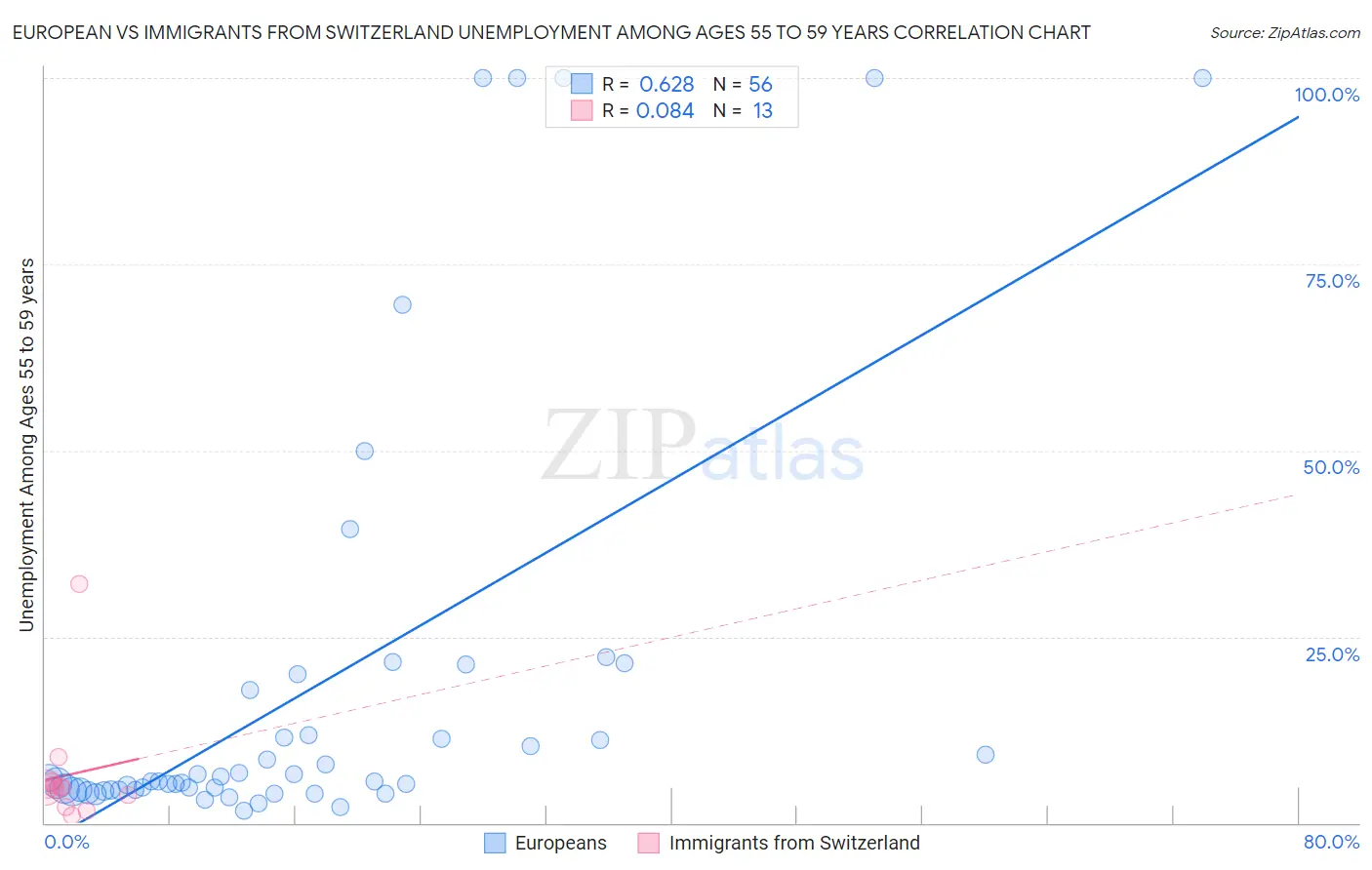 European vs Immigrants from Switzerland Unemployment Among Ages 55 to 59 years