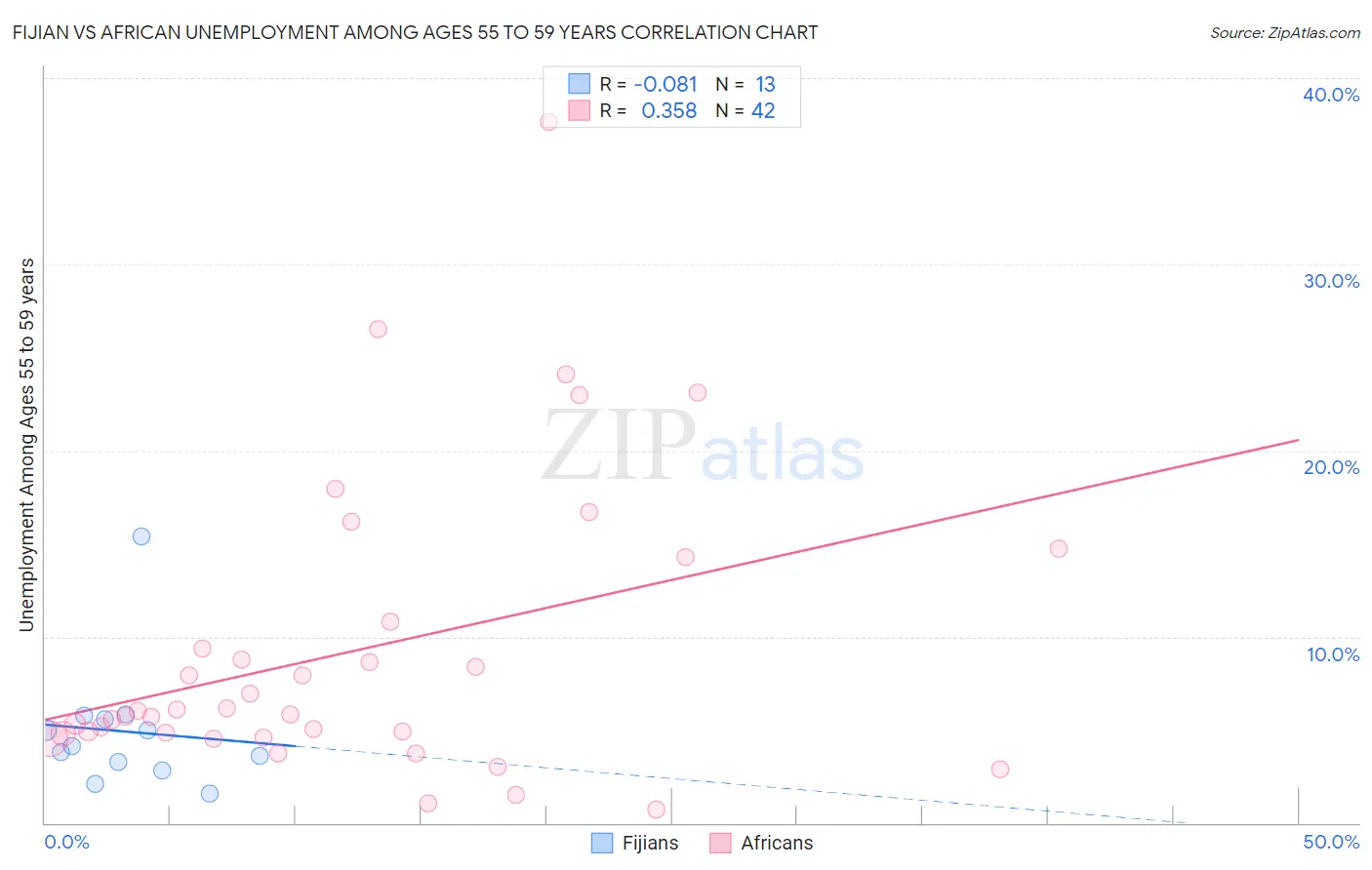 Fijian vs African Unemployment Among Ages 55 to 59 years