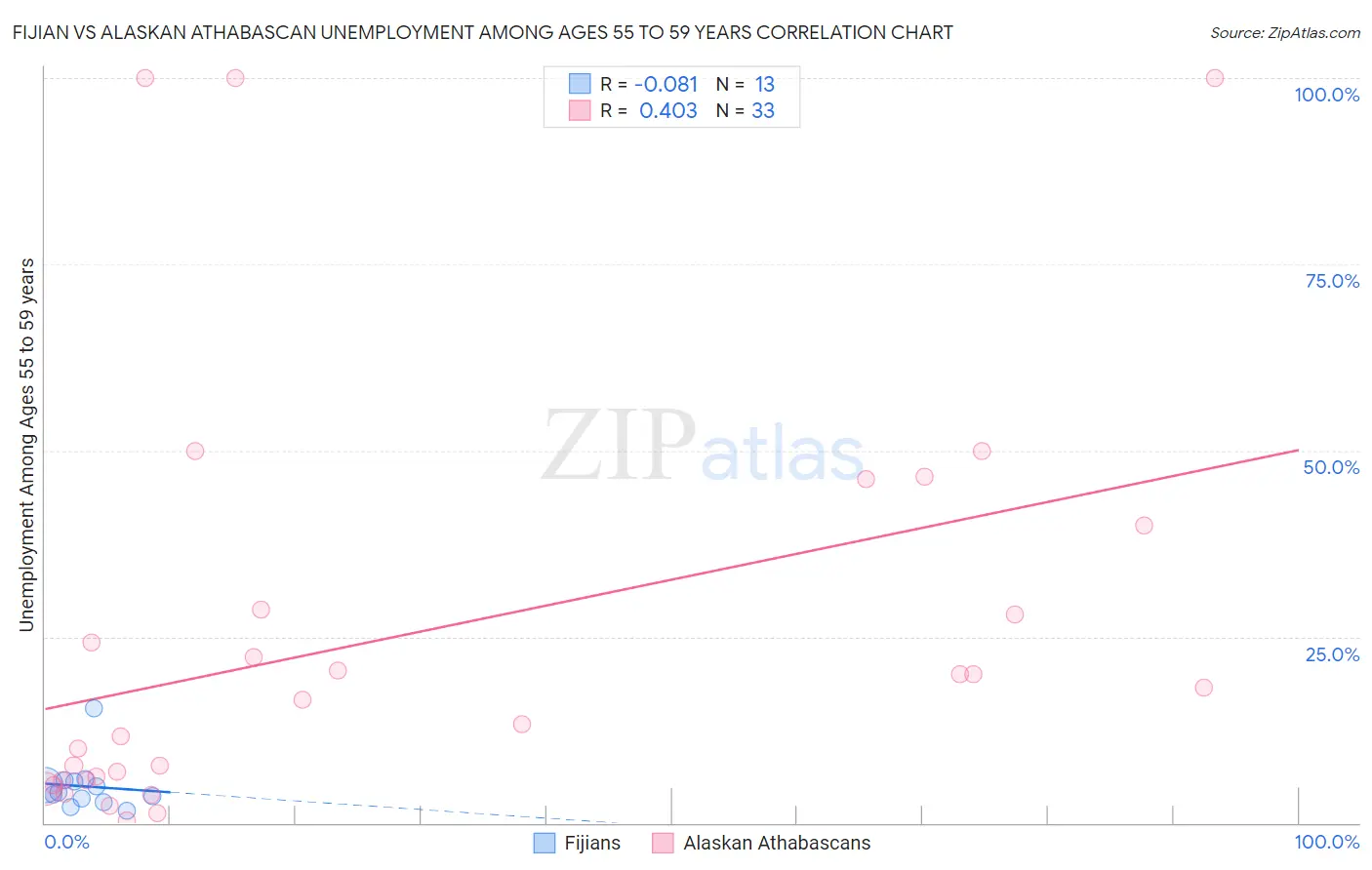 Fijian vs Alaskan Athabascan Unemployment Among Ages 55 to 59 years