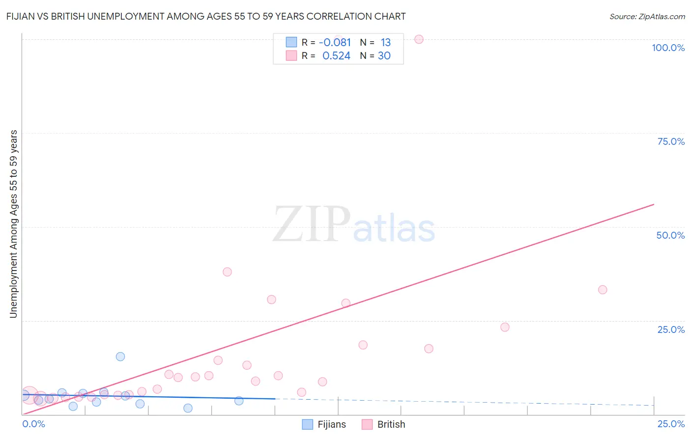 Fijian vs British Unemployment Among Ages 55 to 59 years