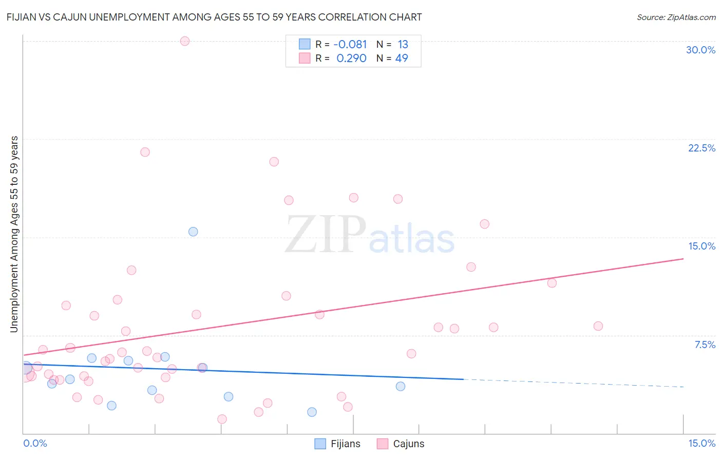 Fijian vs Cajun Unemployment Among Ages 55 to 59 years