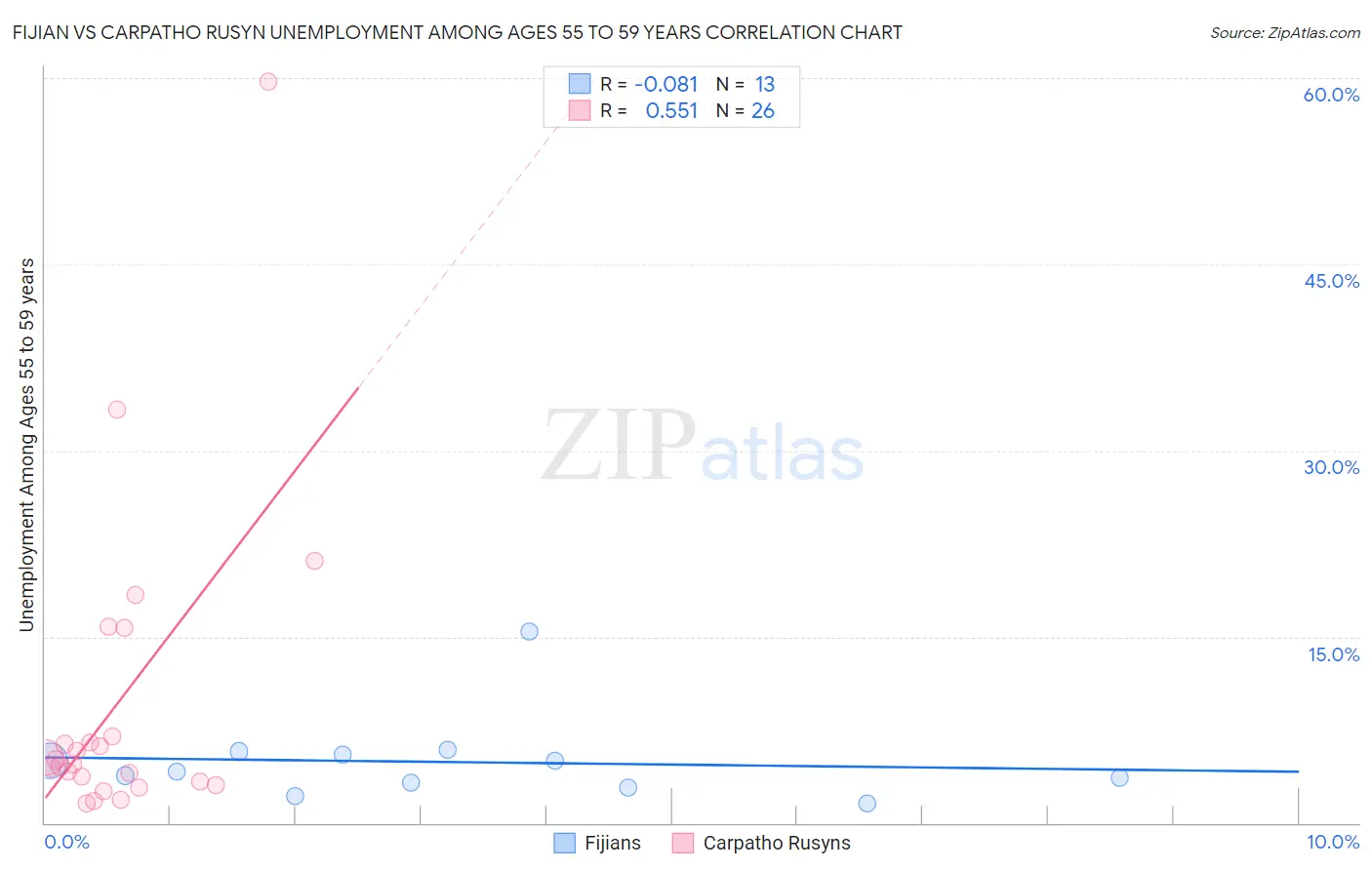 Fijian vs Carpatho Rusyn Unemployment Among Ages 55 to 59 years