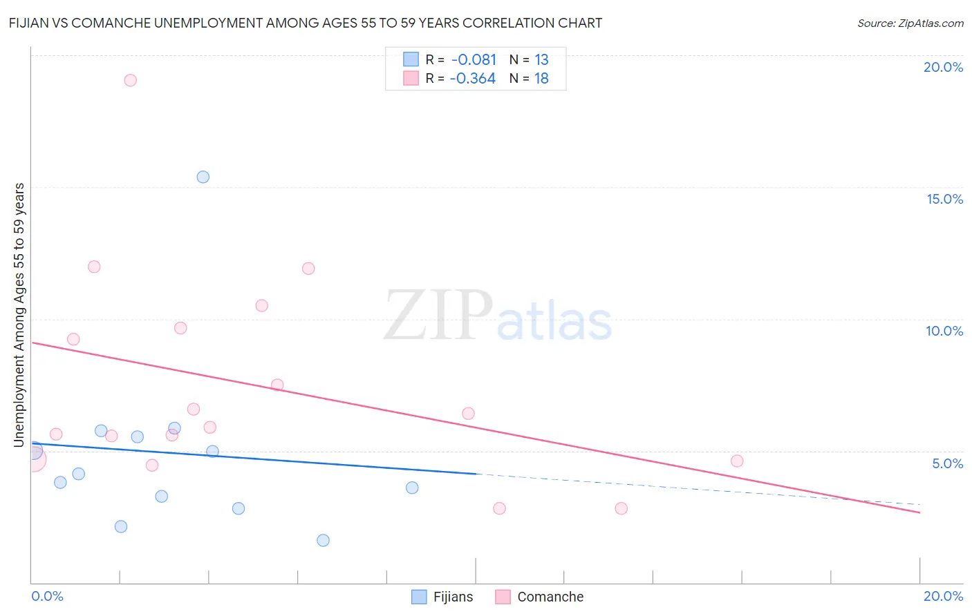 Fijian vs Comanche Unemployment Among Ages 55 to 59 years