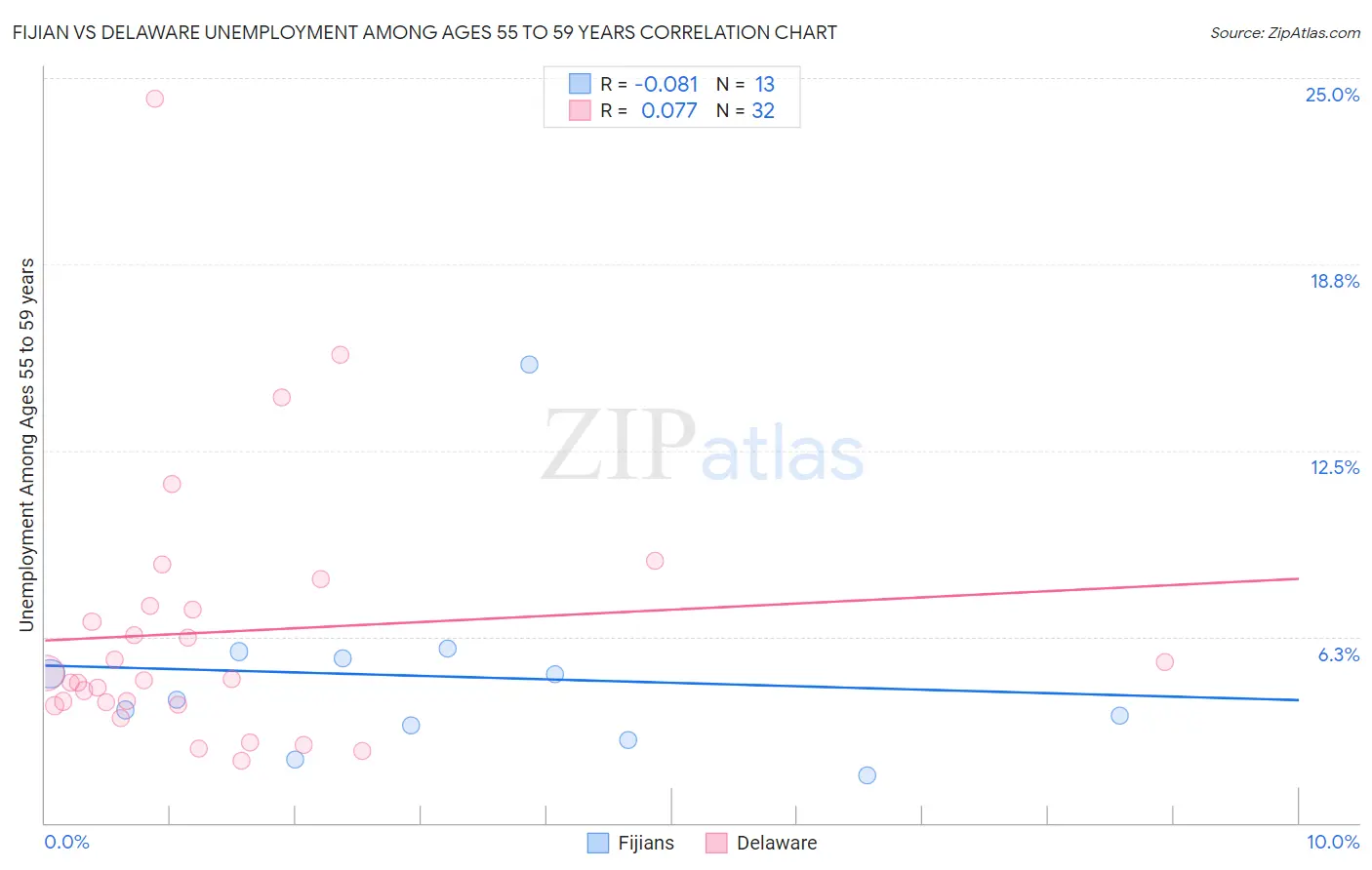 Fijian vs Delaware Unemployment Among Ages 55 to 59 years