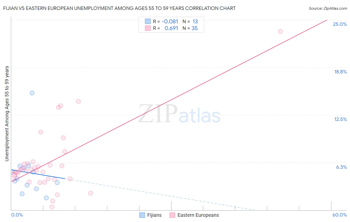 Fijian vs Eastern European Unemployment Among Ages 55 to 59 years