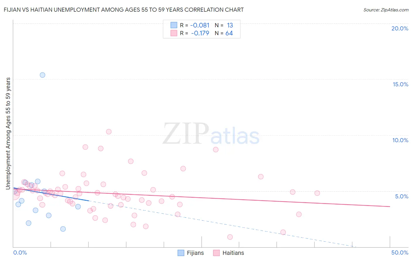 Fijian vs Haitian Unemployment Among Ages 55 to 59 years