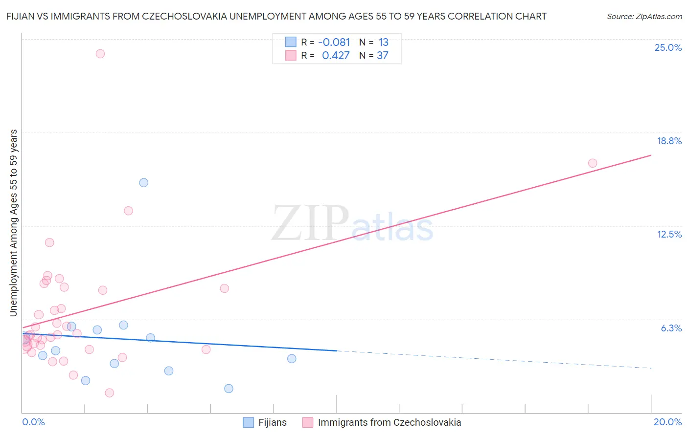 Fijian vs Immigrants from Czechoslovakia Unemployment Among Ages 55 to 59 years