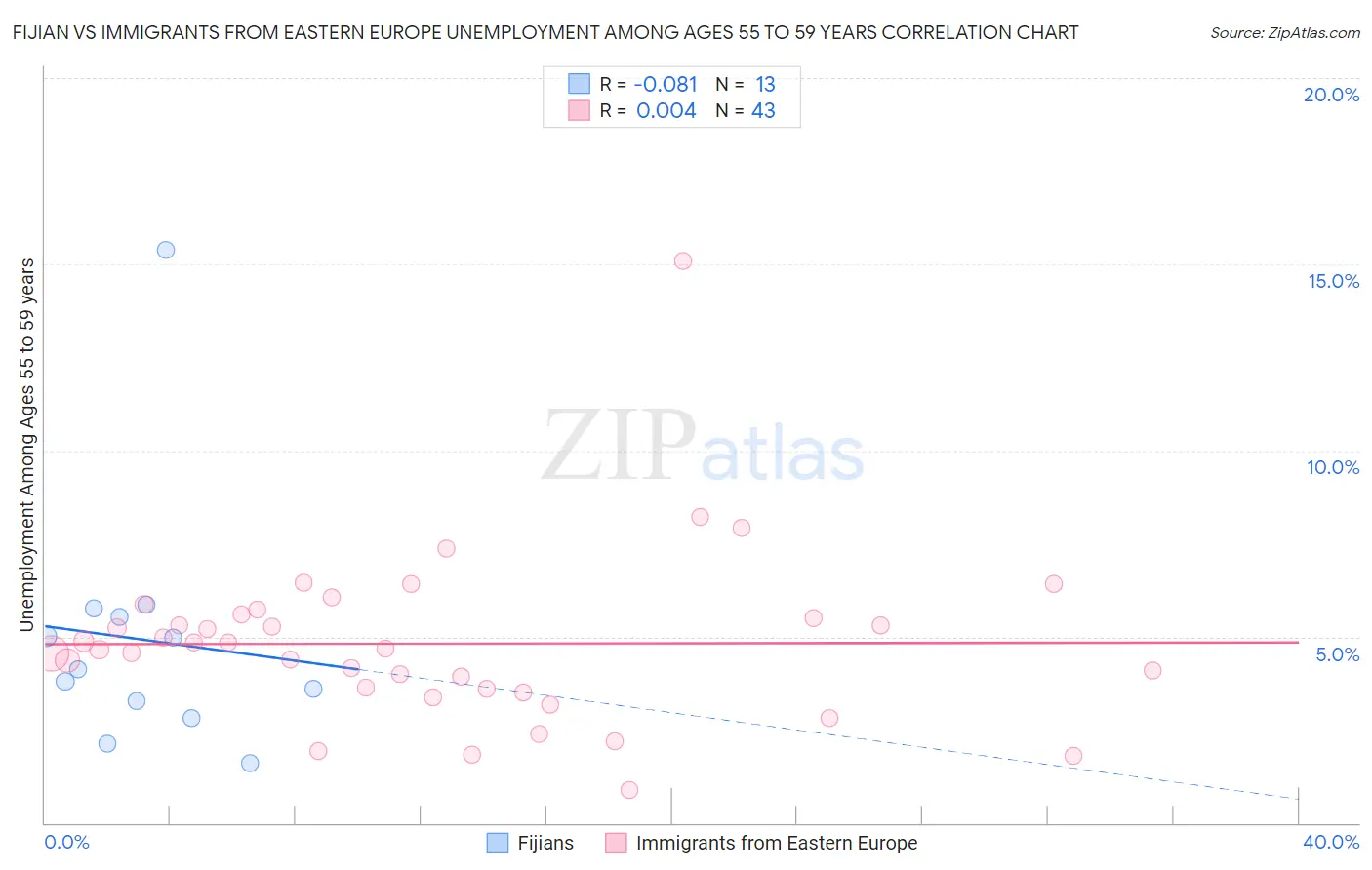 Fijian vs Immigrants from Eastern Europe Unemployment Among Ages 55 to 59 years