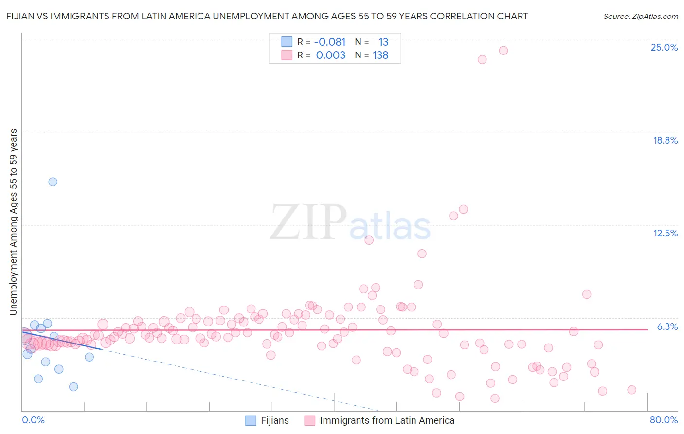 Fijian vs Immigrants from Latin America Unemployment Among Ages 55 to 59 years