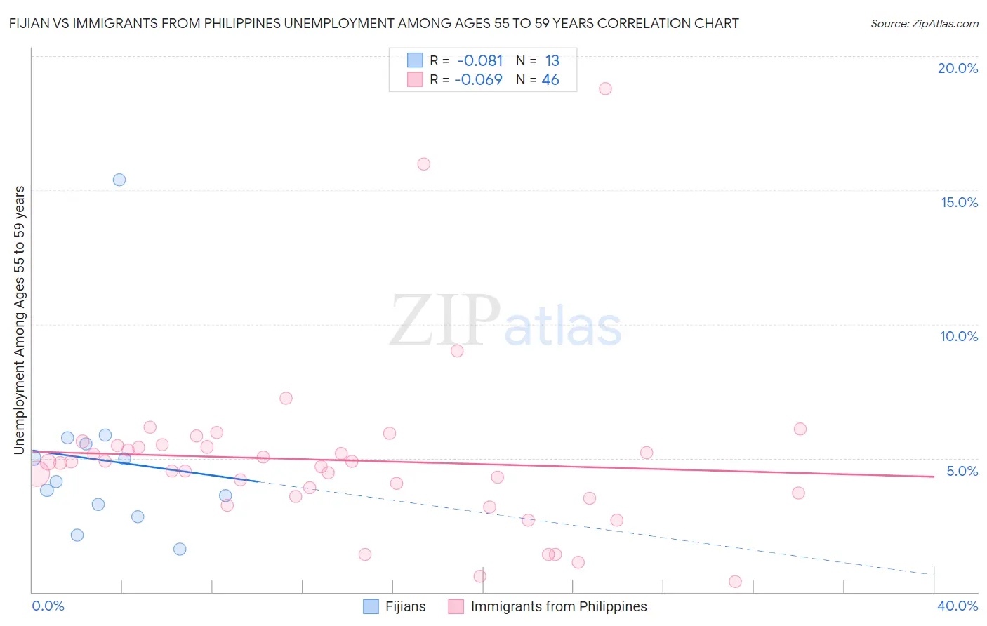 Fijian vs Immigrants from Philippines Unemployment Among Ages 55 to 59 years