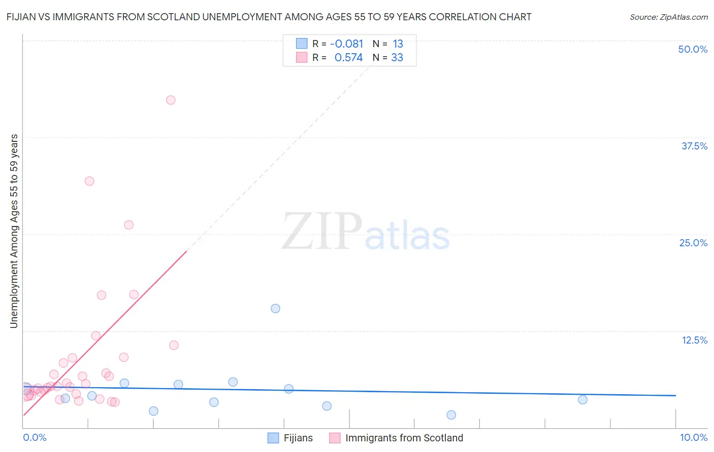 Fijian vs Immigrants from Scotland Unemployment Among Ages 55 to 59 years