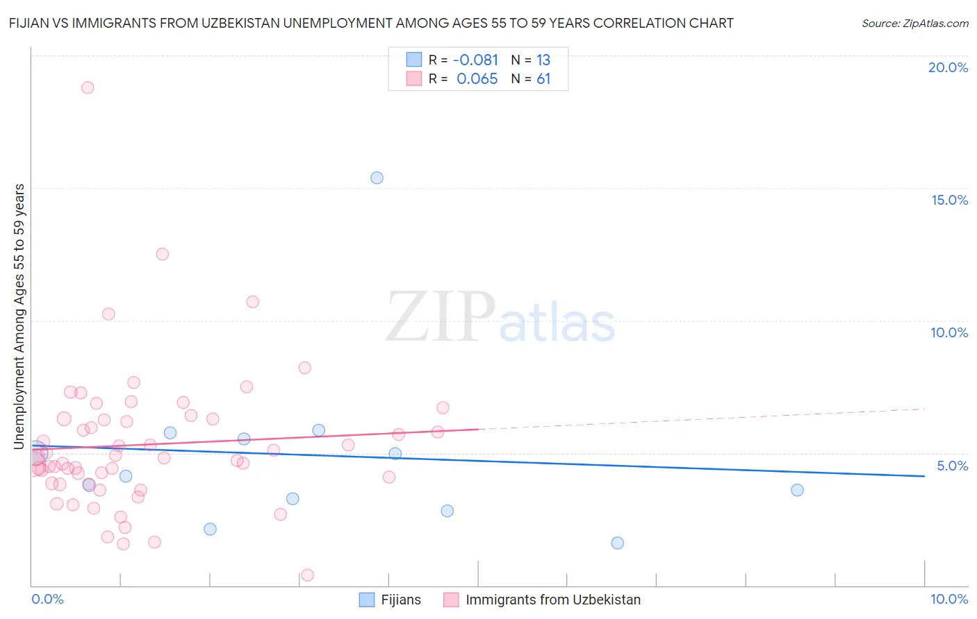 Fijian vs Immigrants from Uzbekistan Unemployment Among Ages 55 to 59 years