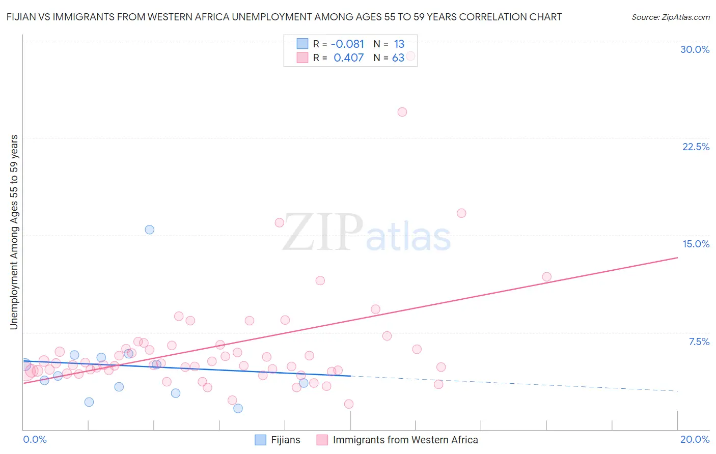 Fijian vs Immigrants from Western Africa Unemployment Among Ages 55 to 59 years