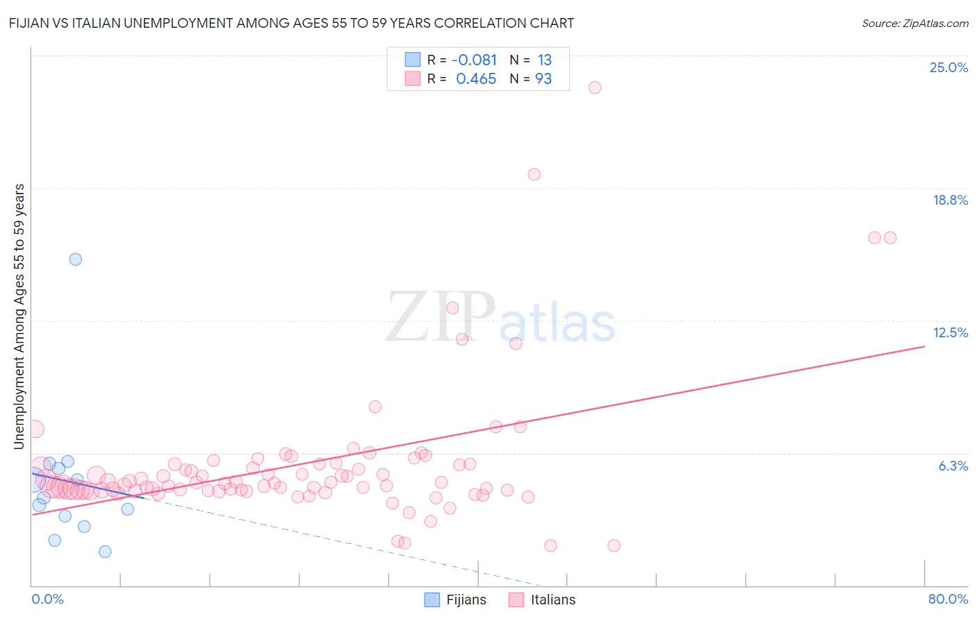 Fijian vs Italian Unemployment Among Ages 55 to 59 years