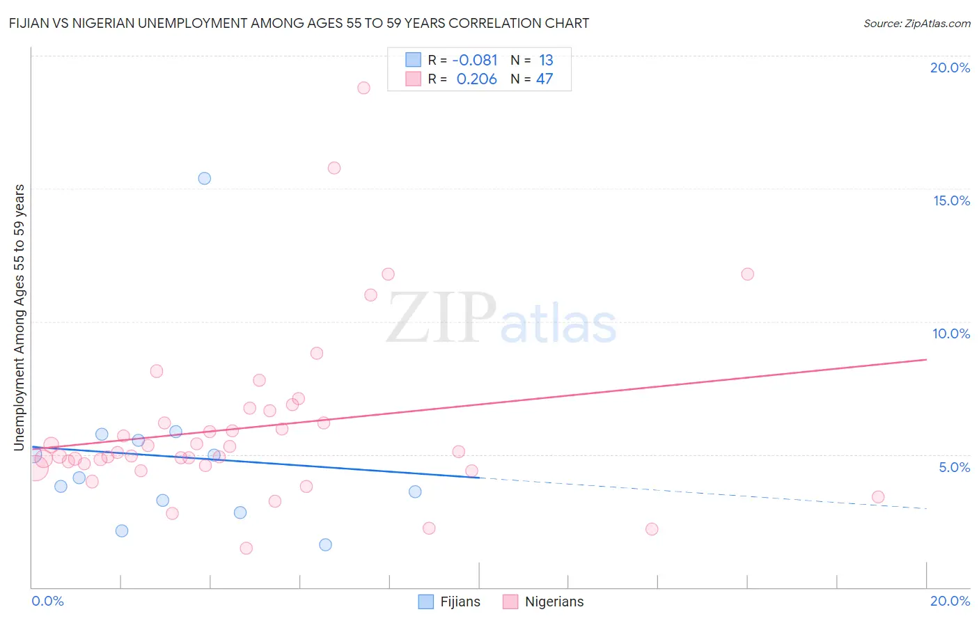 Fijian vs Nigerian Unemployment Among Ages 55 to 59 years