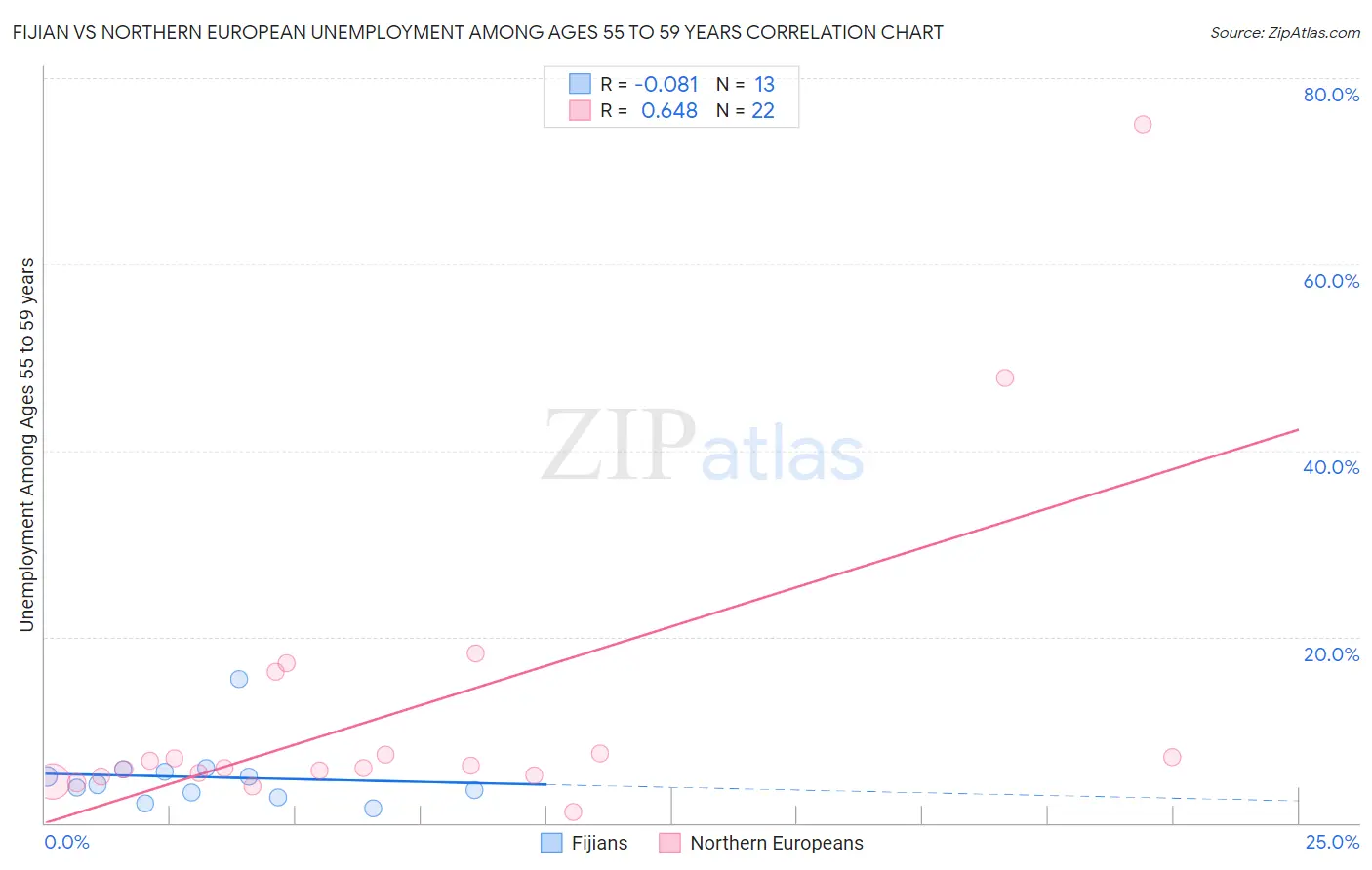 Fijian vs Northern European Unemployment Among Ages 55 to 59 years