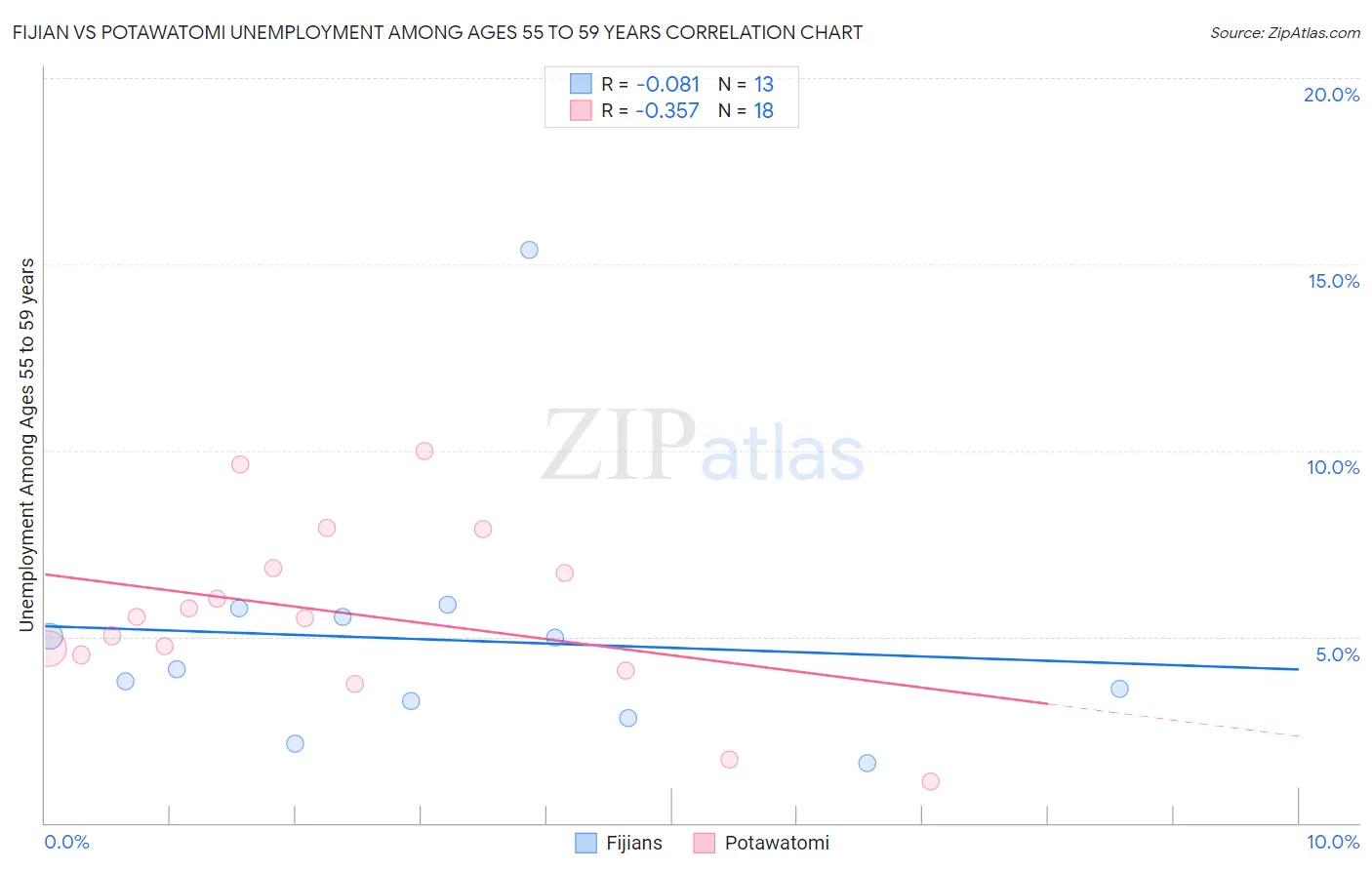 Fijian vs Potawatomi Unemployment Among Ages 55 to 59 years