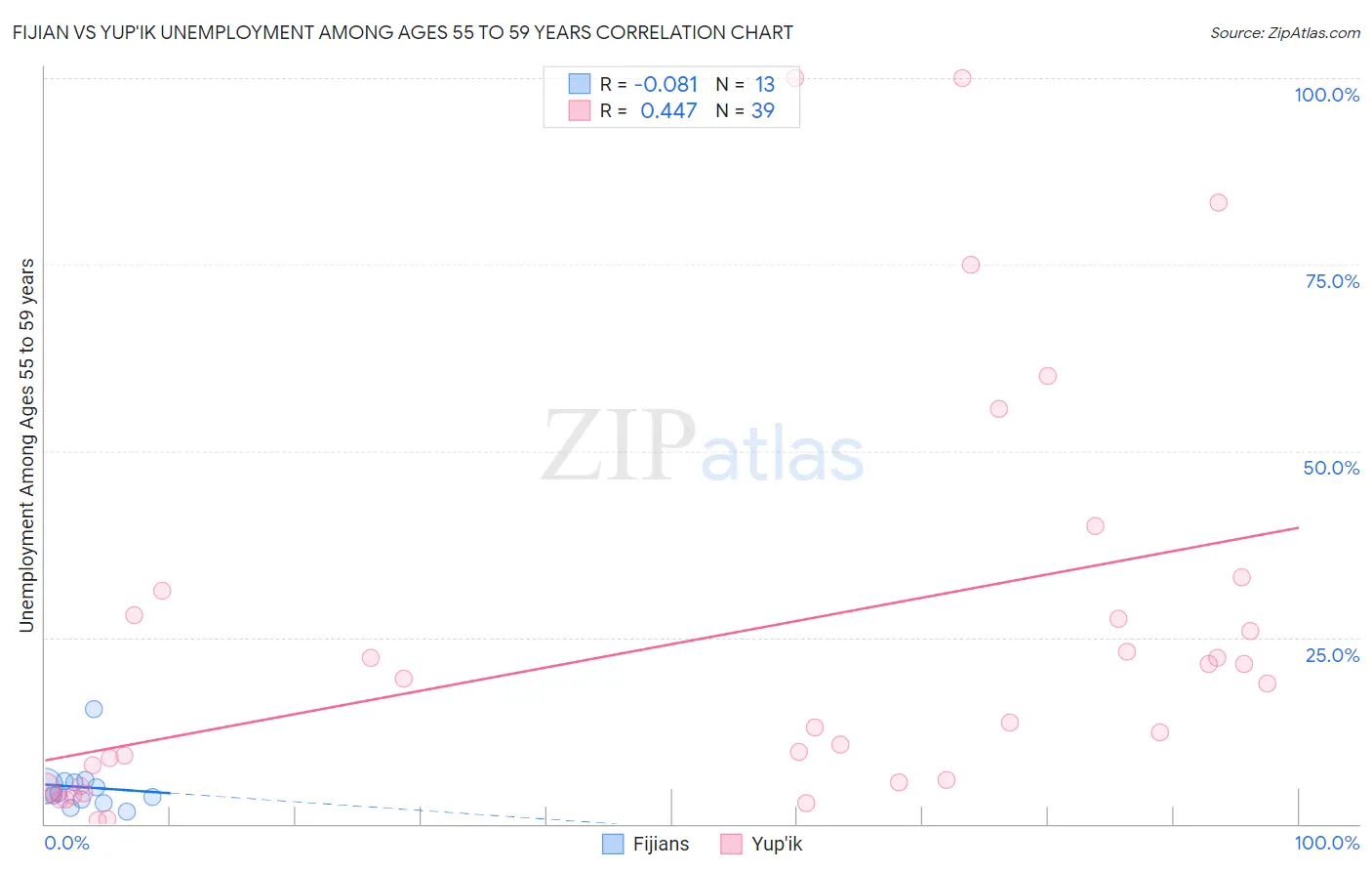 Fijian vs Yup'ik Unemployment Among Ages 55 to 59 years